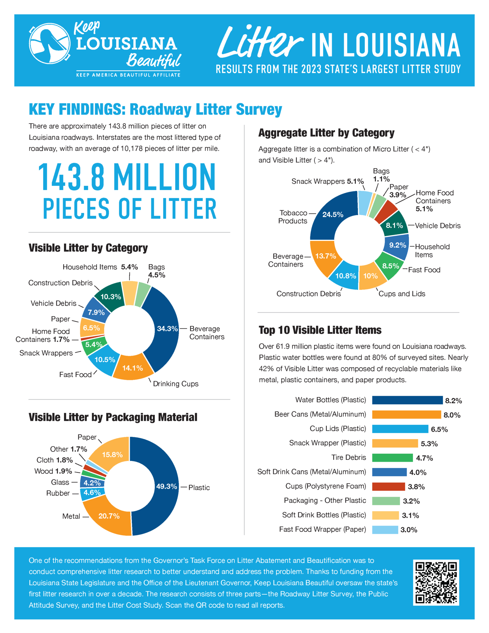 2023 Louisiana Litter Study Keep Louisiana Beautiful 2023-louisiana-litter-study-keep-louisiana-beautiful